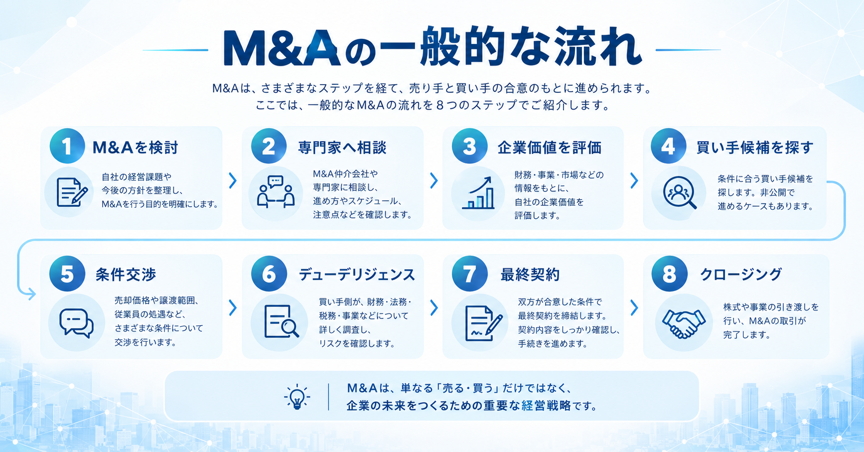 M&Aの一般的な流れを8つのステップで解説した図