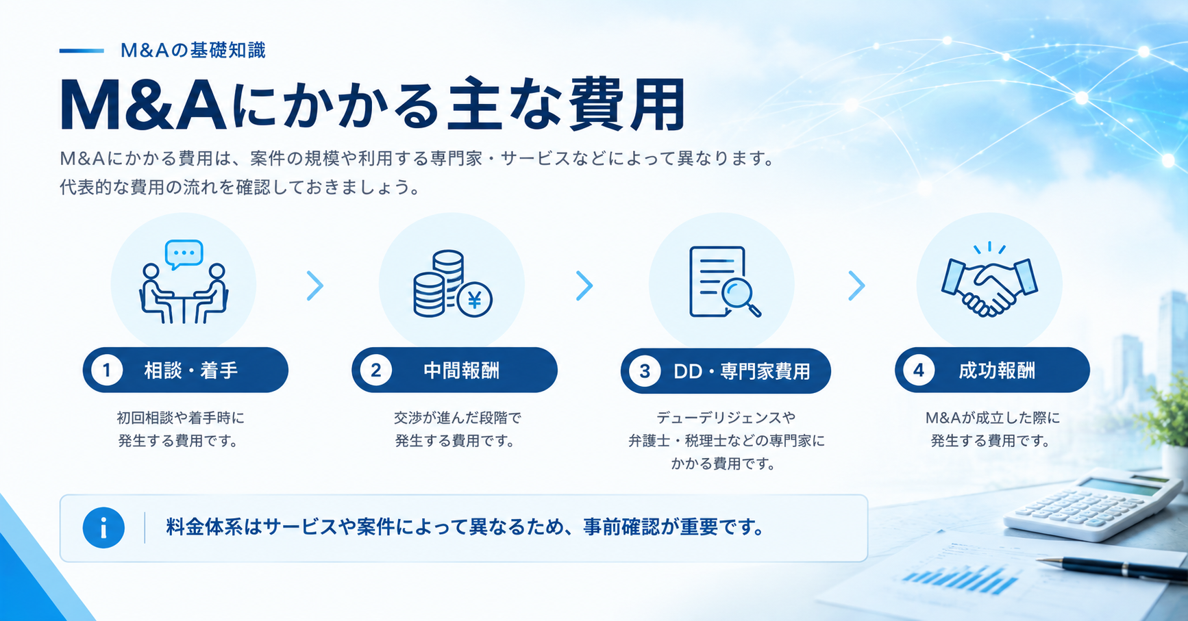 M&Aにかかる主な費用を相談や着手、中間報酬、デューデリジェンス、成功報酬に分けて解説した図